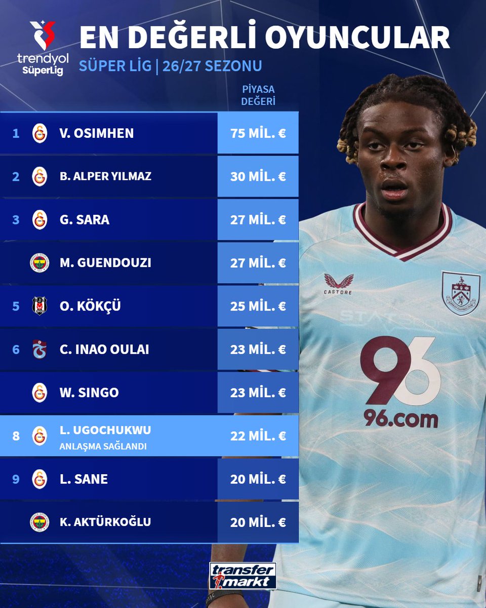 🦁 Galatasaray'ın anlaşma sağladığı Lesley Ugochukwu, Süper Lig'in en değerli 8. oyuncusu olmak üzere!