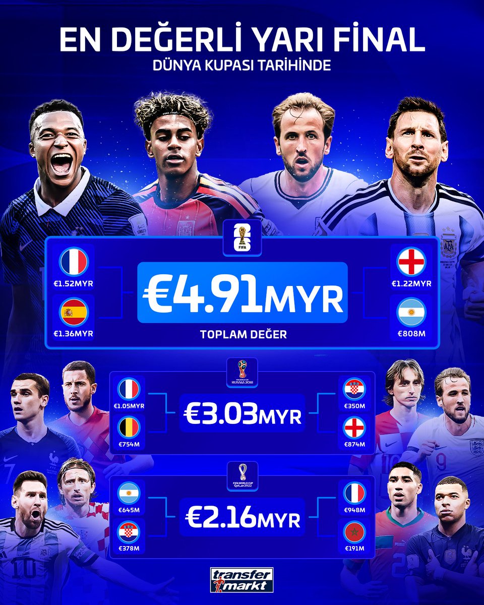💰 Bugün başlayacak FIFA 2026 Dünya Kupası yarı final heyecanı, turnuva tarihinin en değerli yarı finali olacak!