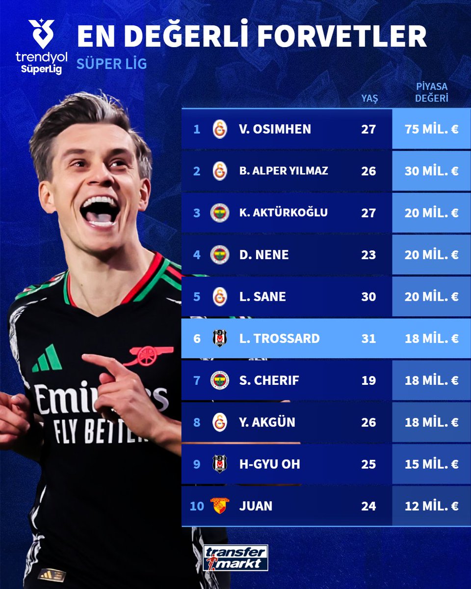 🦅 Beşiktaş'ın yeni yıldızı Leandro Trossard, Süper Lig'in en değerli forvetleri arasında yerini aldı!