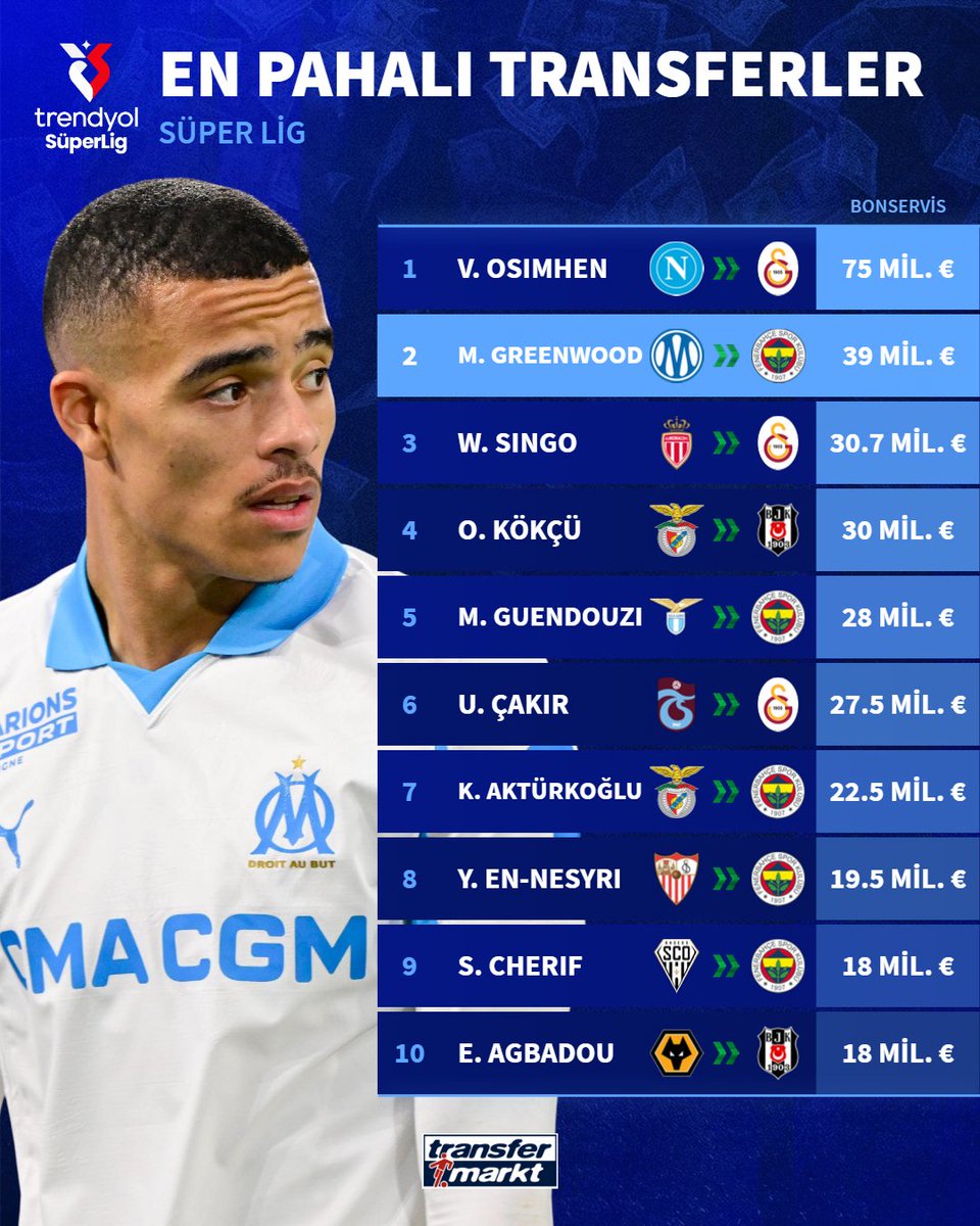 🤑 Fenerbahçe'nin yeni yıldızı Mason Greenwood, Süper Lig'in en pahalı transferleri sıralamasında Victor Osimhen'in ardından 2. sıraya yerleş