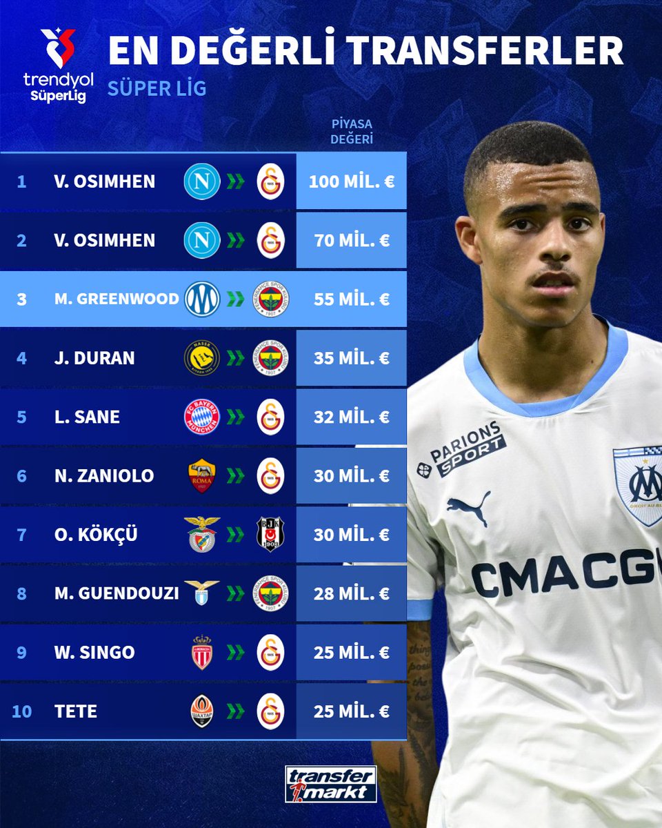 🌟 Süper Lig tarihinin en değerli transferleri!