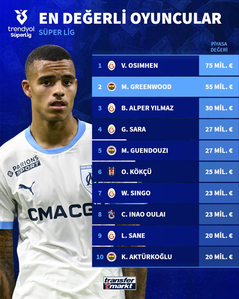 🥈 Mason Greenwood, Süper Lig'in en değerli ikinci oyuncusu oldu