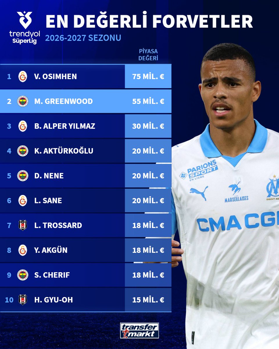 📊 Victor Osimhen zirvede yer alırken, Mason Greenwood 2. sıradan listeye giriş yaptı. 👀