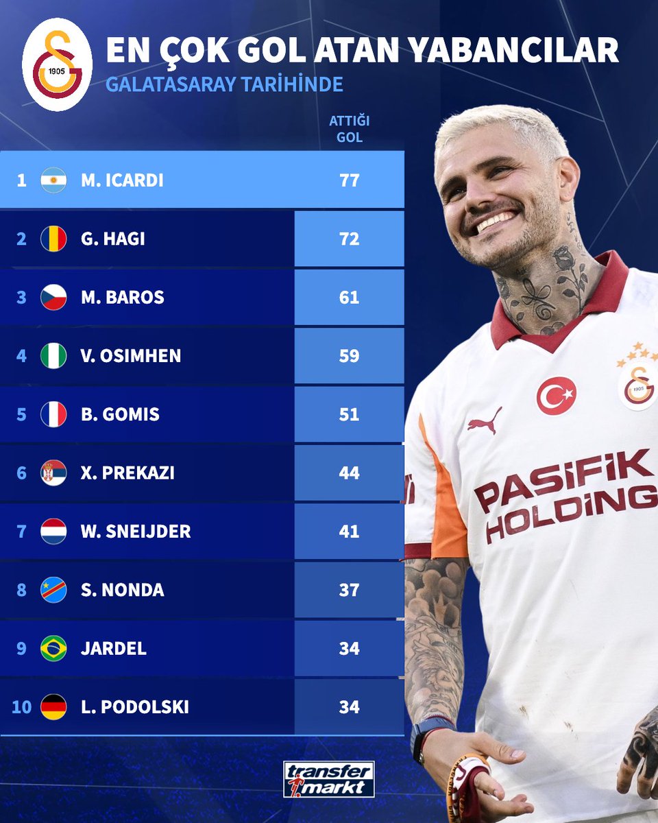 👏 Mauro Icardi, Galatasaray kariyerini kulüp tarihinin en golcü yabancı futbolcusu olarak noktaladı.