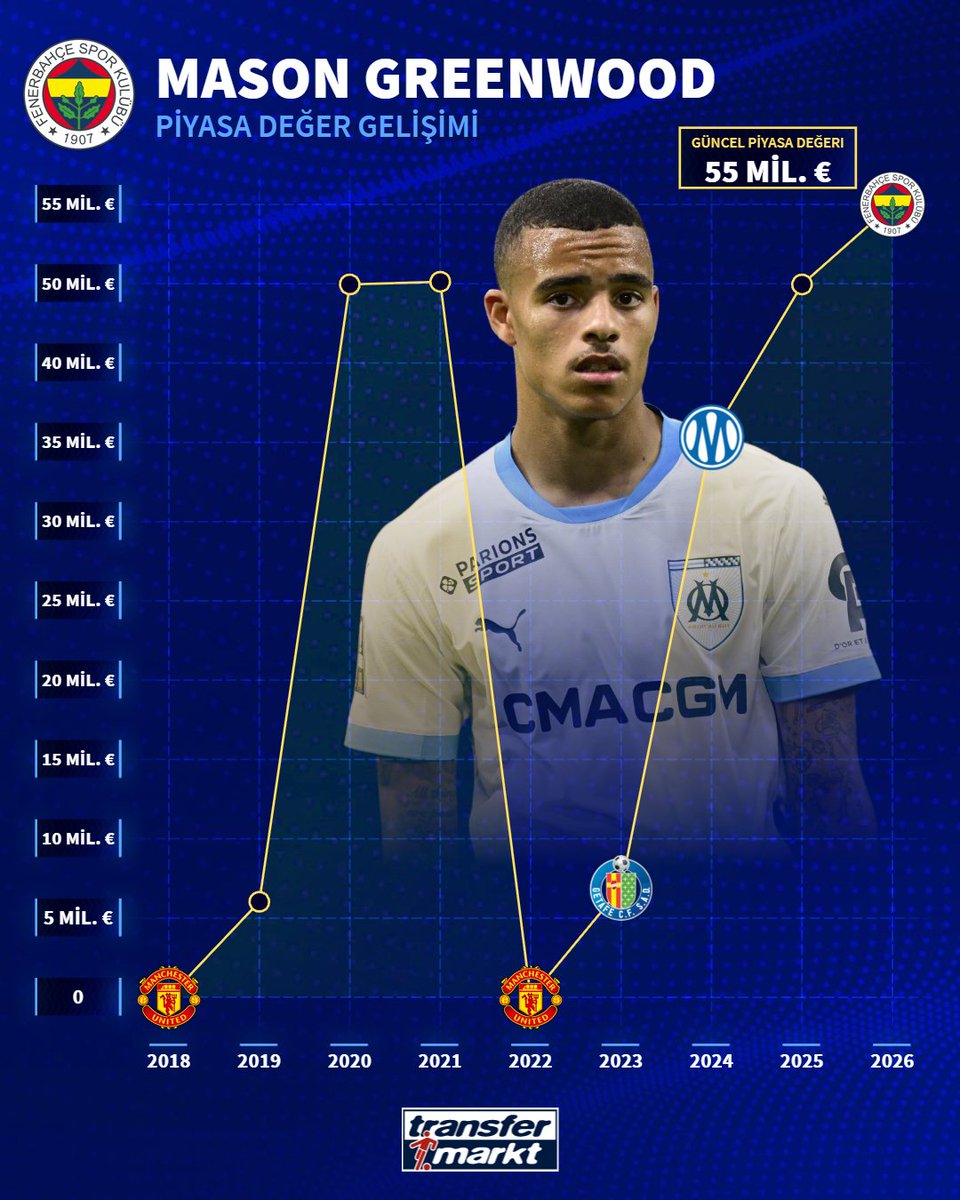 📉 Fenerbahçe'nin yeni transferi Mason Greenwood'un piyasa değeri neden sıfırlanmıştı?