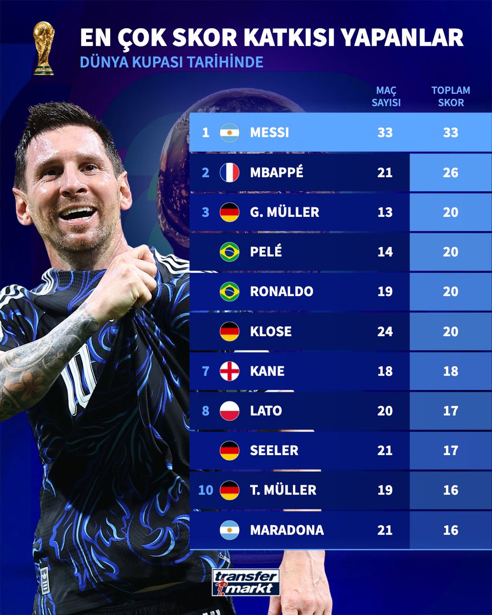 🐐 Lionel Messi, zirvedeki yalnızlığına devam ediyor!