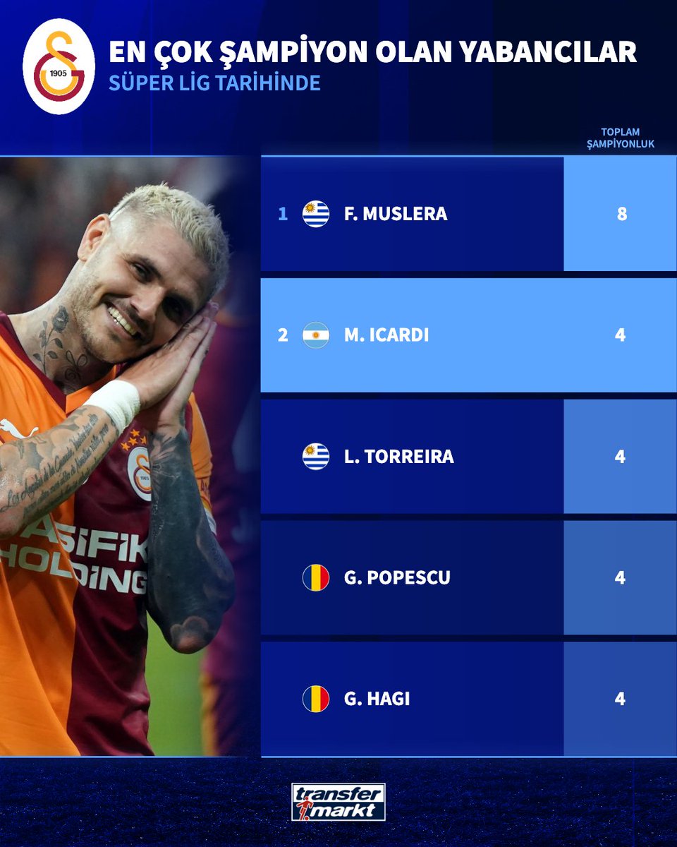 👋 Galatasaray'a veda eden Mauro Icardi, Süper Lig tarihinde en çok şampiyonluk yaşayan yabancı oyuncular listesinde 2. sırada yer alıyor!